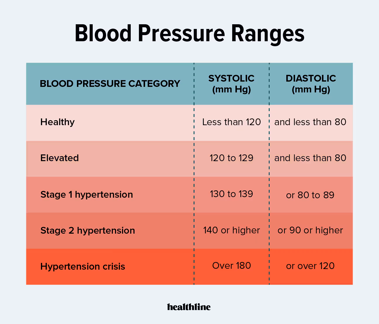 blood pressure ranges